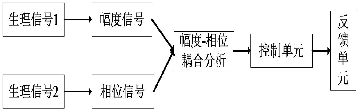 A Biofeedback Method Based on Amplitude and Phase Coupling