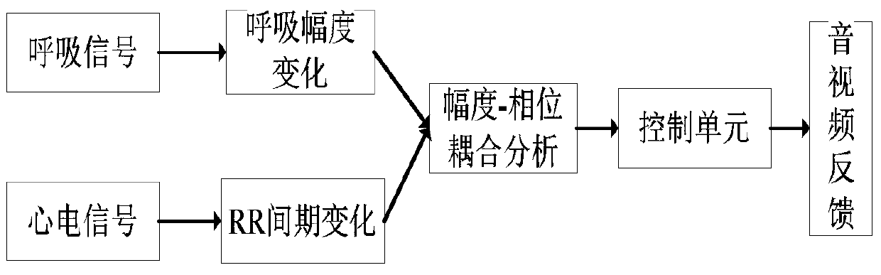 A Biofeedback Method Based on Amplitude and Phase Coupling