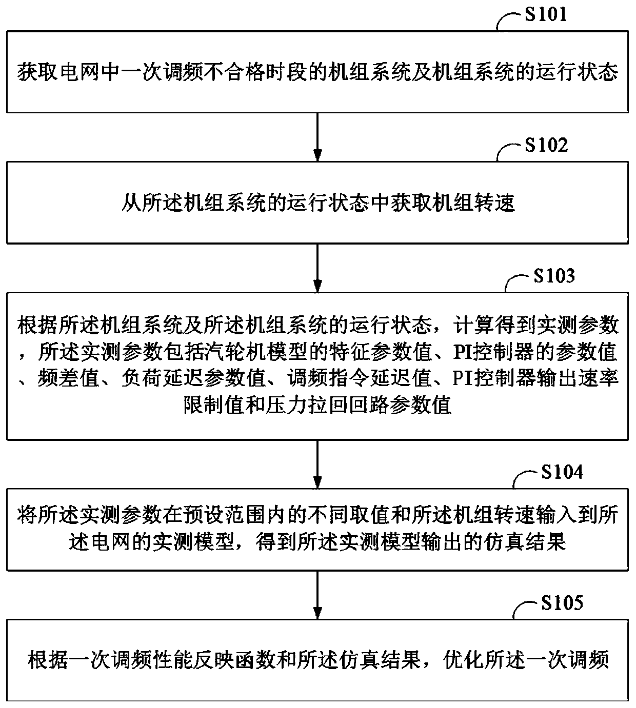 An optimization method, system and terminal equipment for primary frequency modulation