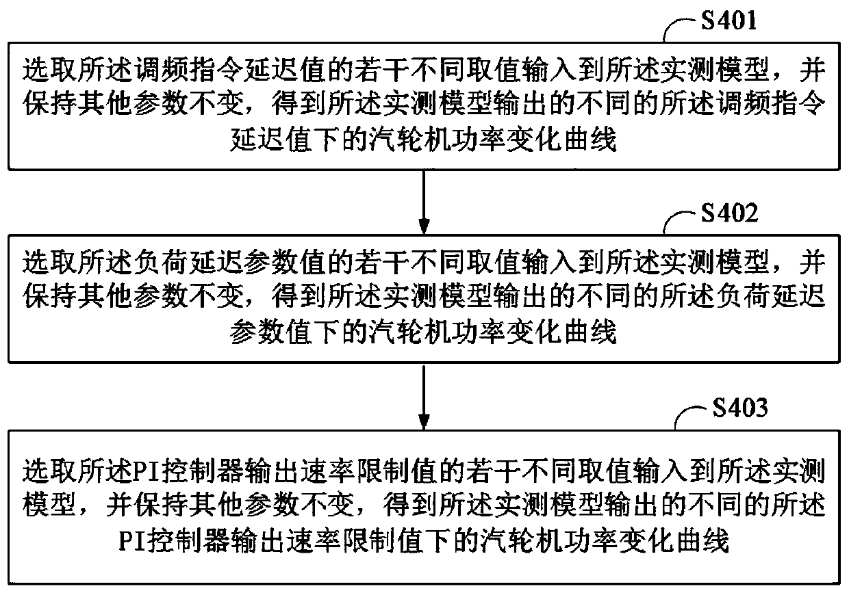 An optimization method, system and terminal equipment for primary frequency modulation