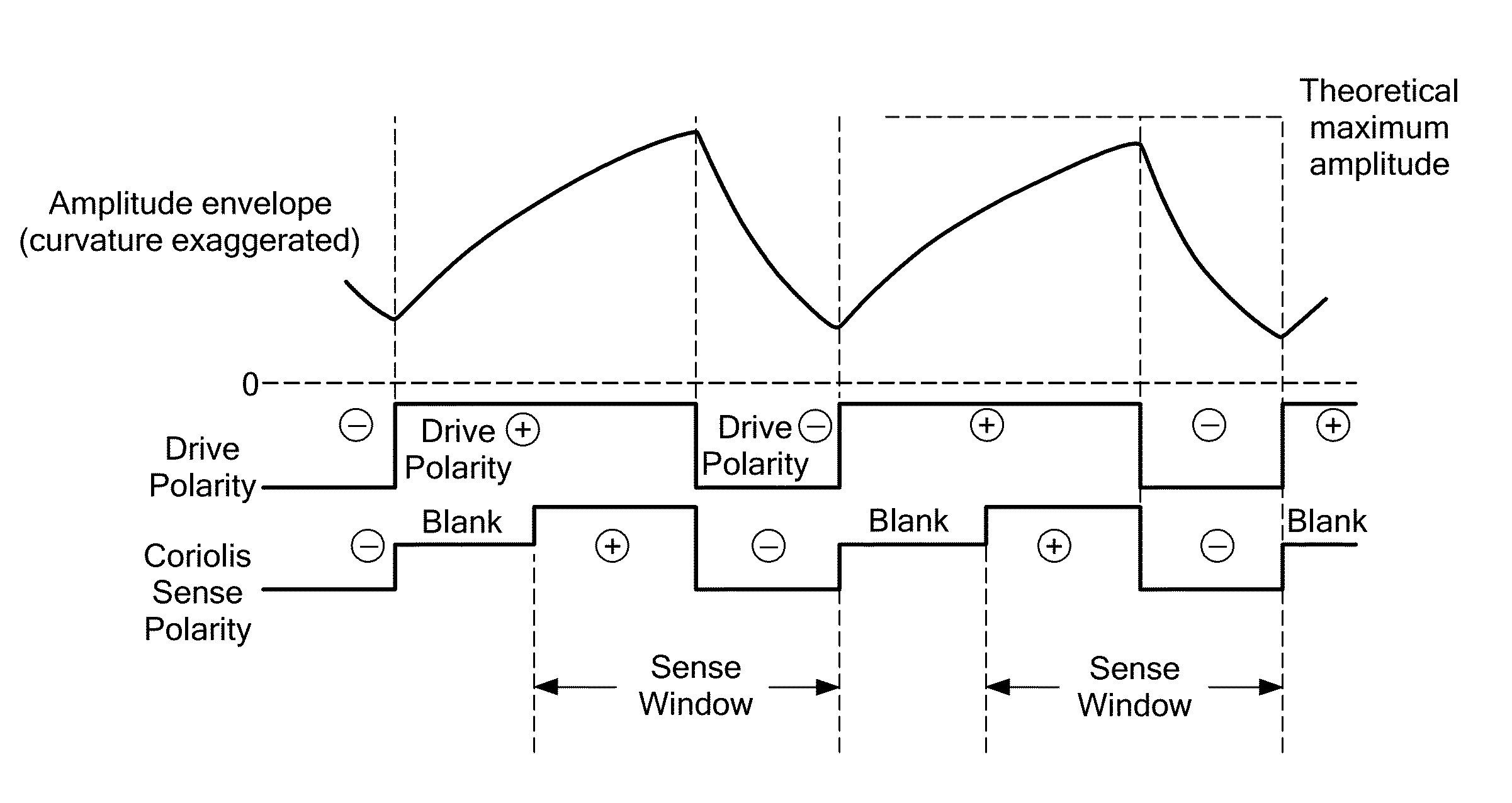 MEMS gyroscopes with reduced errors