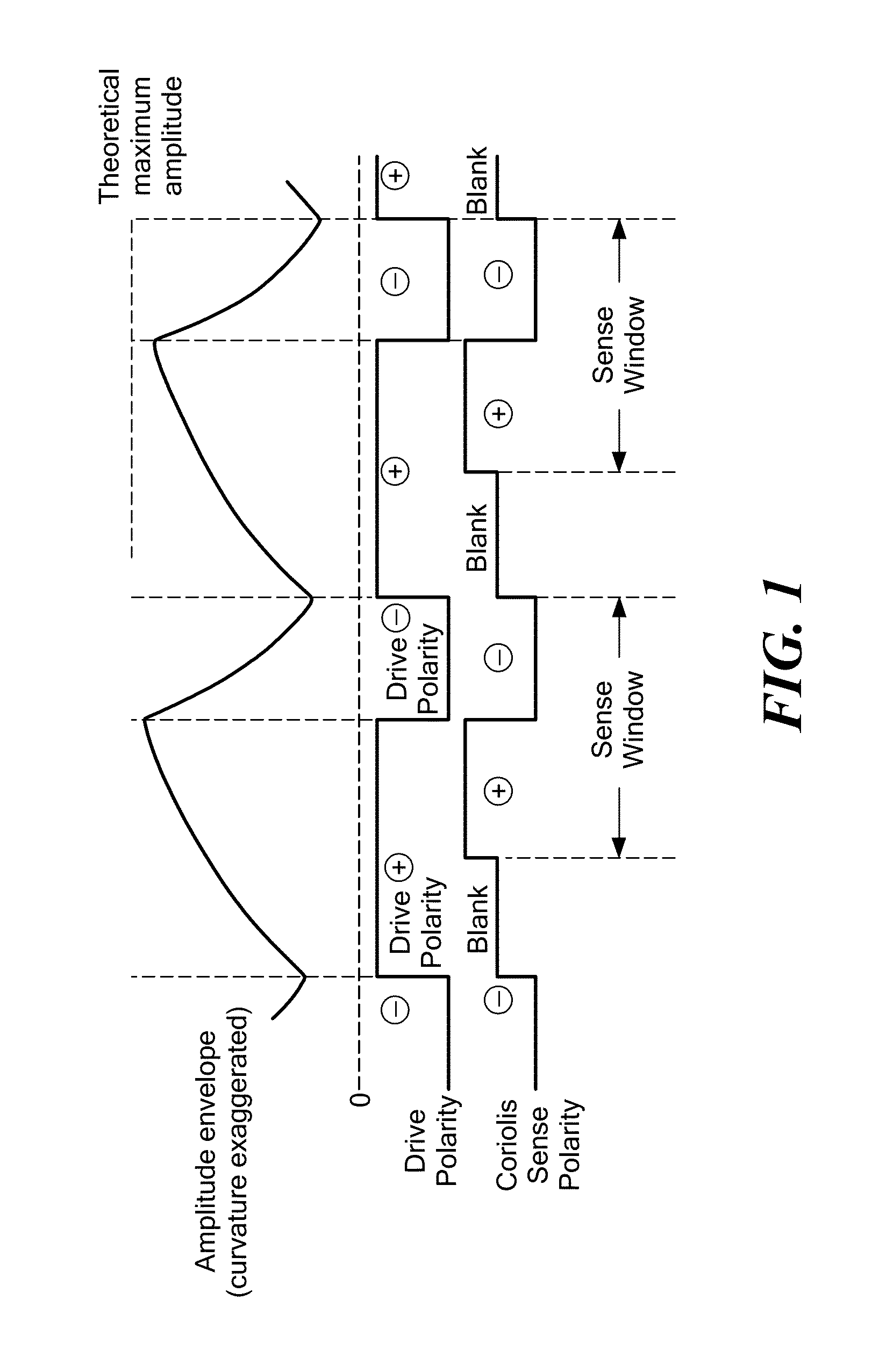 MEMS gyroscopes with reduced errors