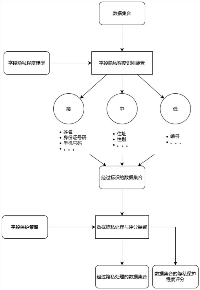 A data set privacy degree measurement method