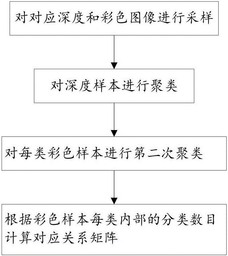 Sparse representation depth image reconstruction algorithm based on structure dictionary