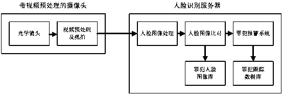 Face recognition monitoring camera