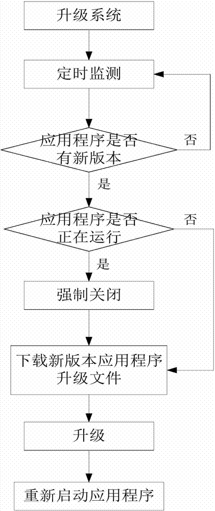 Method for achieving self-update of software