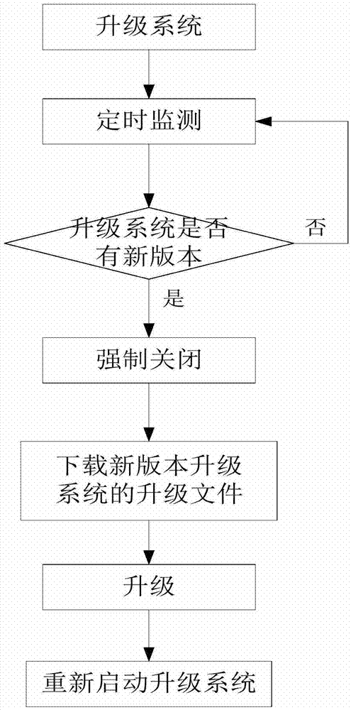 Method for achieving self-update of software