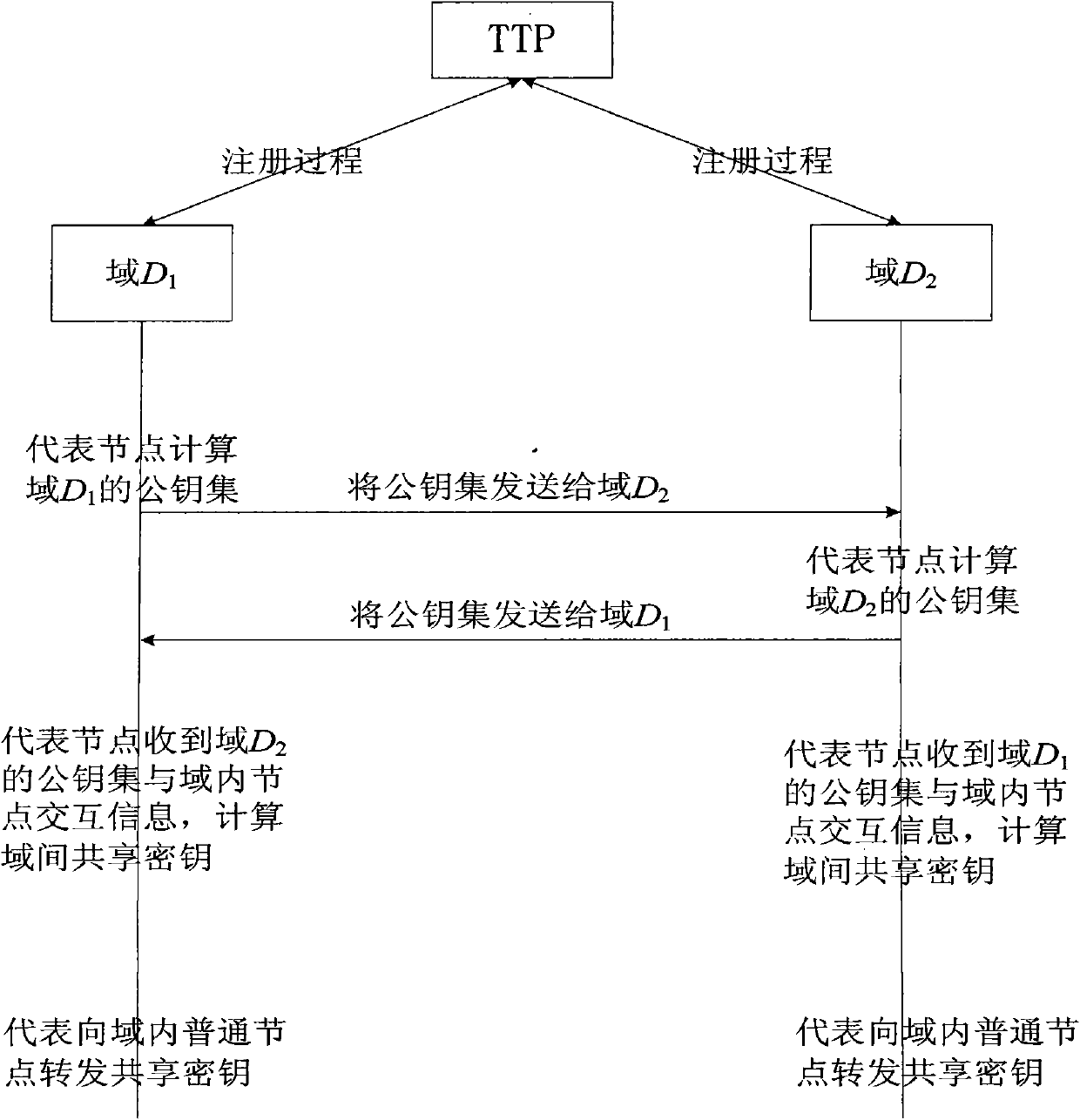 Inter-domain authentication and key negotiation method