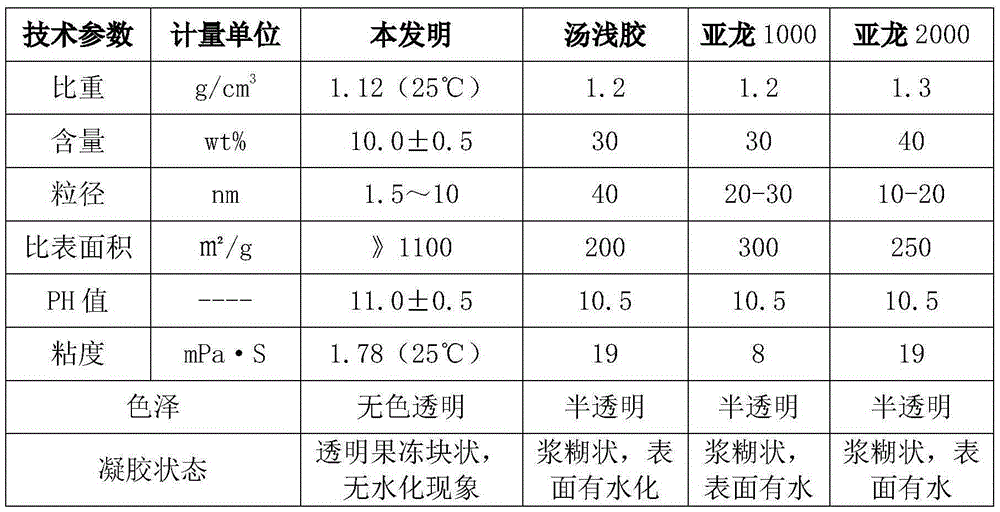 Preparation method for nanoscale silicon oxide composite dispersion liquid