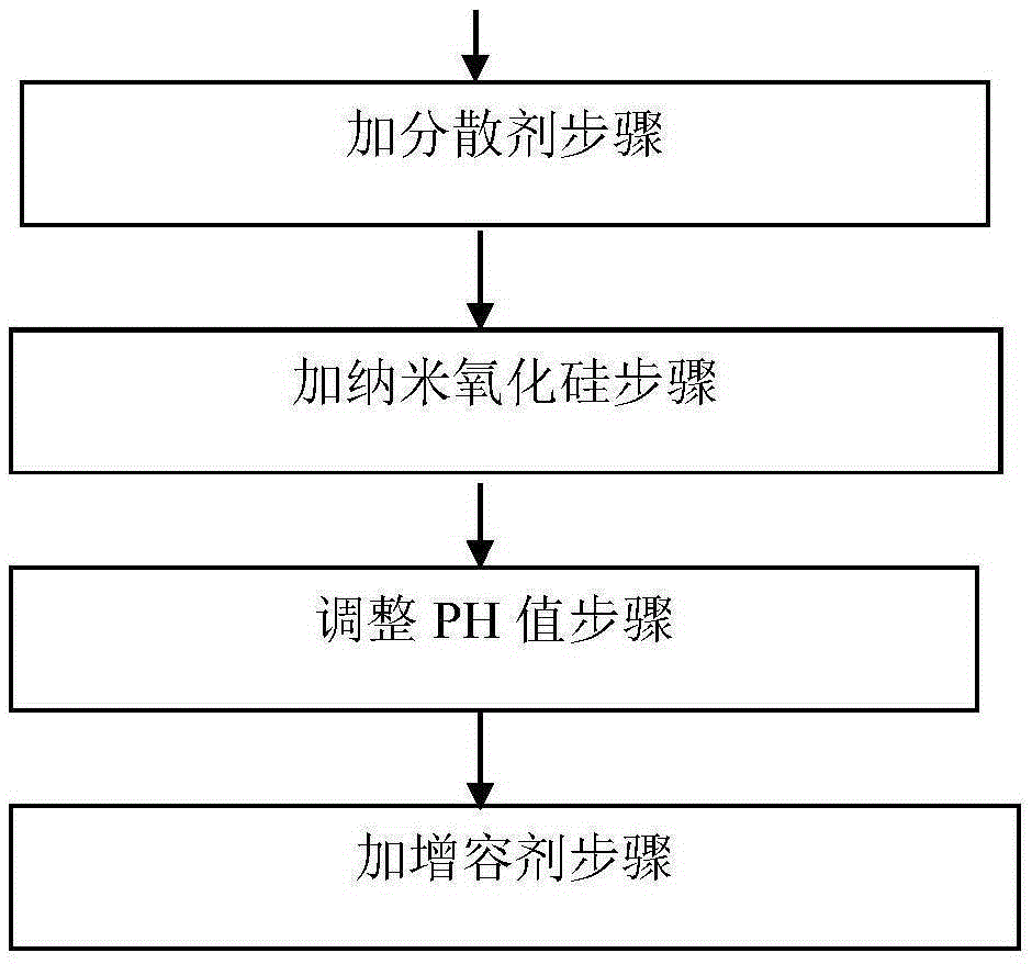 Preparation method for nanoscale silicon oxide composite dispersion liquid