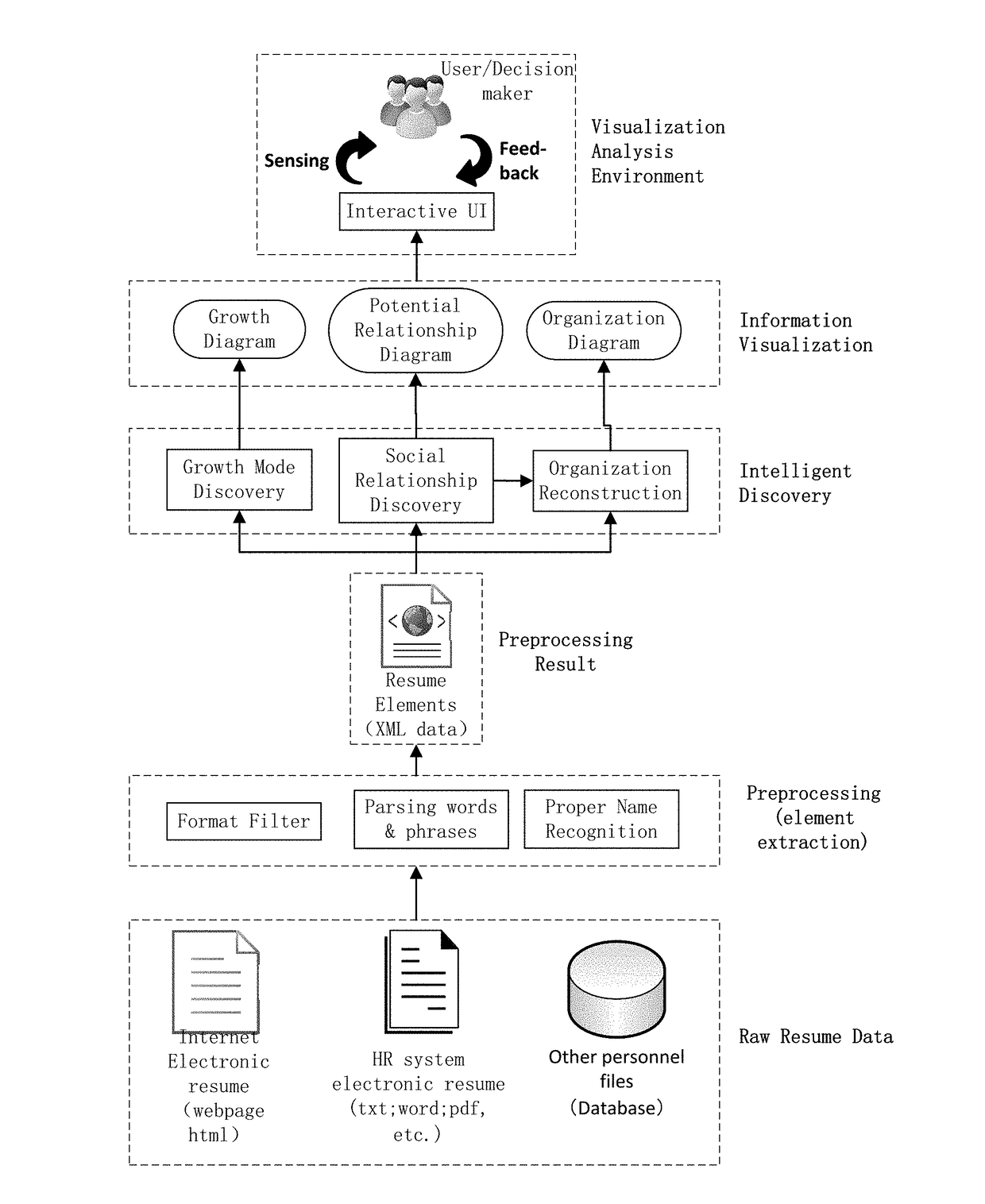 Information visualization method and intelligent visual analysis system based on text curriculum vitae information