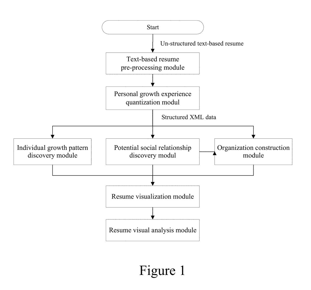 Information visualization method and intelligent visual analysis system based on text curriculum vitae information