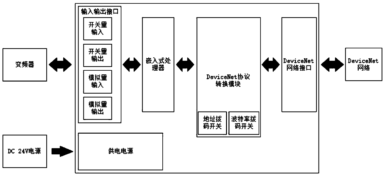 General frequency converter control module based on DeviceNet field bus