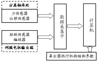 Test method for measuring dynamic transmission efficiencies of actuator of AMT clutch