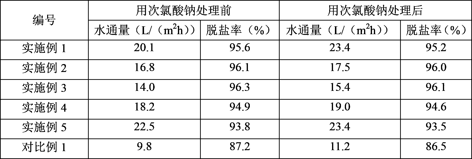 Reverse osmosis membrane and its preparation method and application