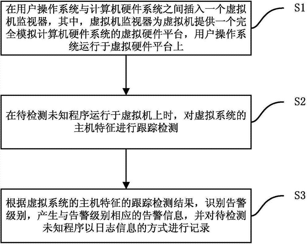 Sandbox detection alarming method and system based on main engine characteristic