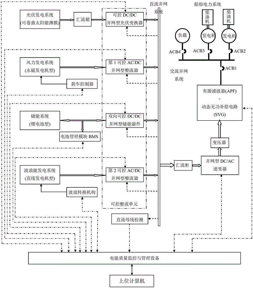 Wind power, photovoltaic power, stored energy and wave energy comprehensive utilization power generation device for ship