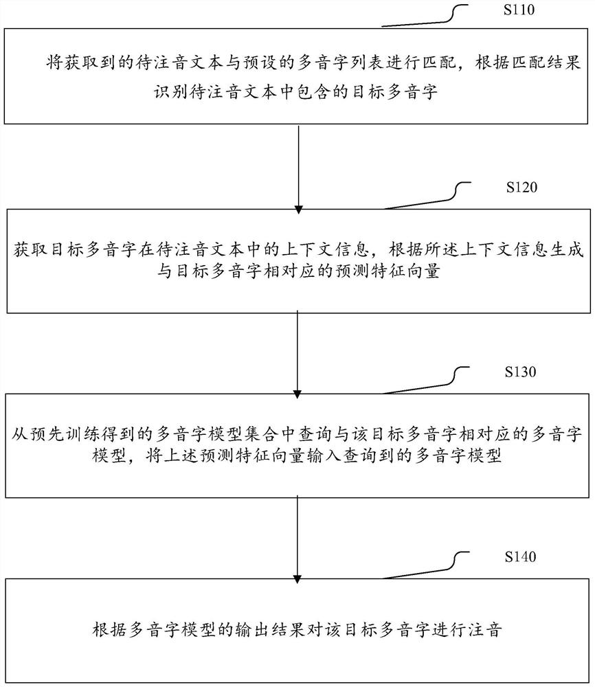 Text phonetic notation method, electronic equipment and storage medium