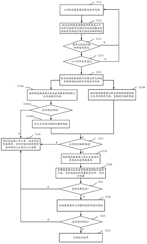 Software integrating method and system oriented to cloud computing software research and development process