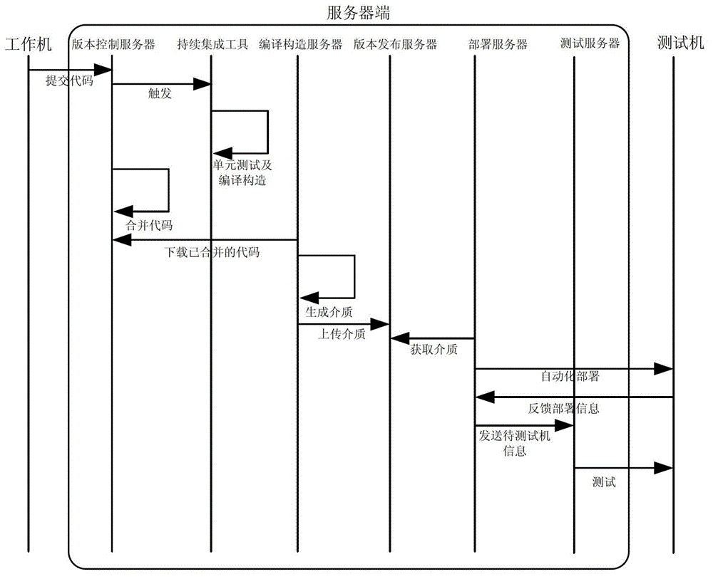 Software integrating method and system oriented to cloud computing software research and development process