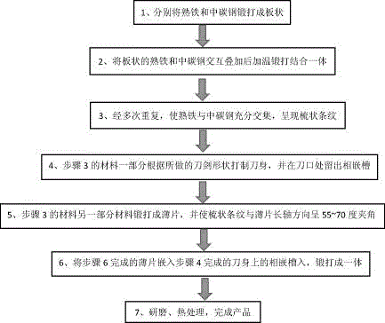 Knife manufacturing method