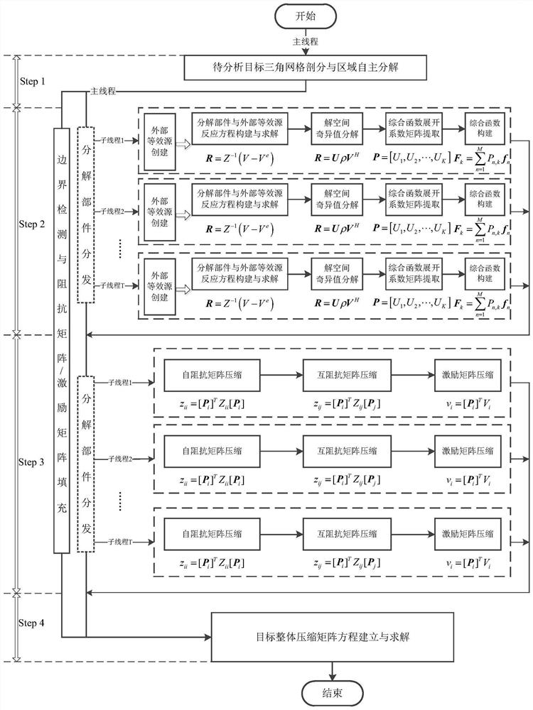 A method and system for analyzing the electromagnetic characteristics of an electrically large-scale target with a complex structure