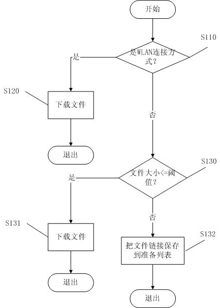 Downloading method and device for mobile communication equipment terminal