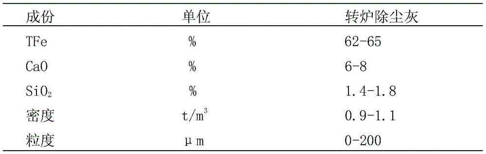 A method of cooling molten iron by using converter dust removal ash