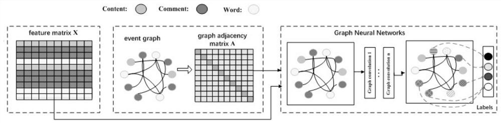 Microblog comment viewpoint object classification method based on event graph convolutional neural network