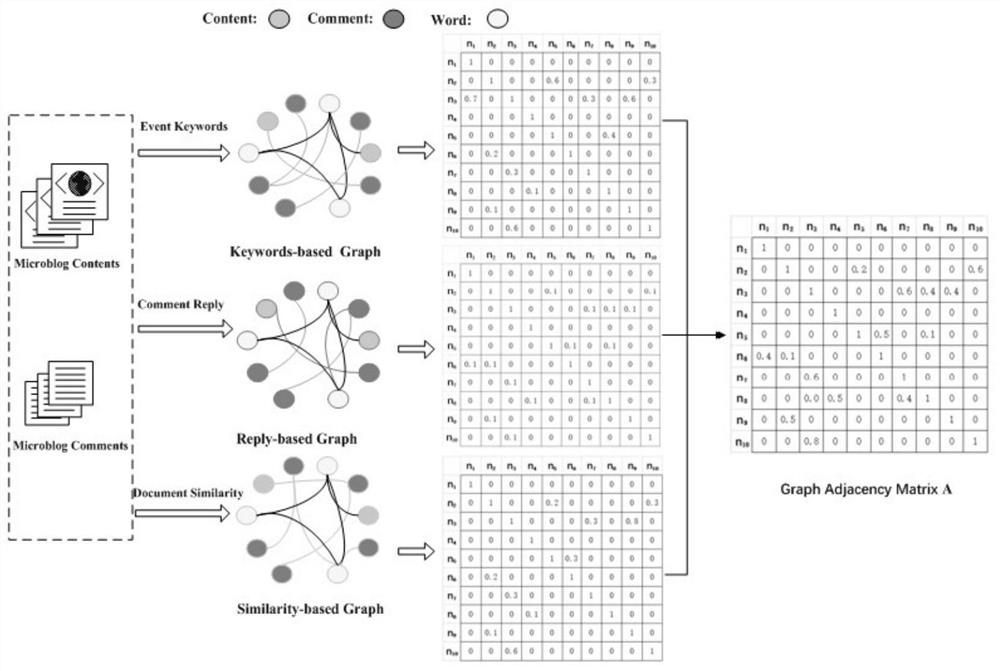 Microblog comment viewpoint object classification method based on event graph convolutional neural network