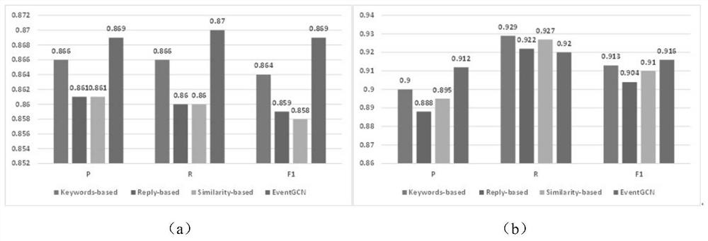 Microblog comment viewpoint object classification method based on event graph convolutional neural network