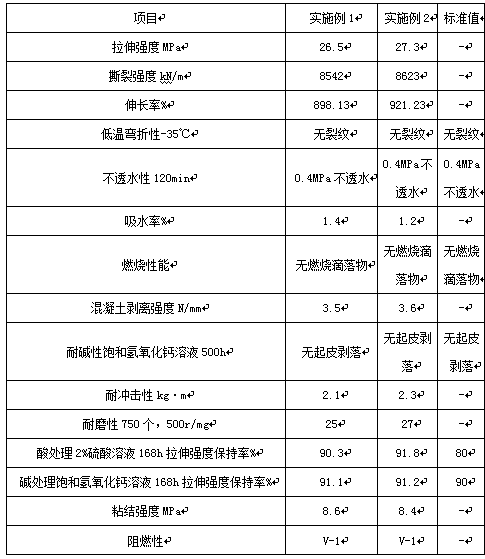 Preparation method of high-temperature-resistant polyurea elastic flame-retardant waterproof coating