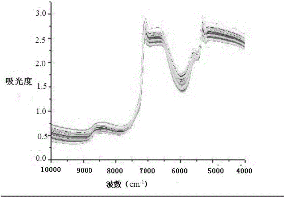 Method for rapidly detecting concentration process of extracting solution during preparation of Qizhiweitong granules with NIRS (near infrared spectroscopy) and application