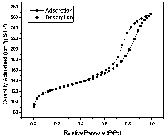 Preparation method of SiO2 aerogel/activated carbon composite material adsorbent