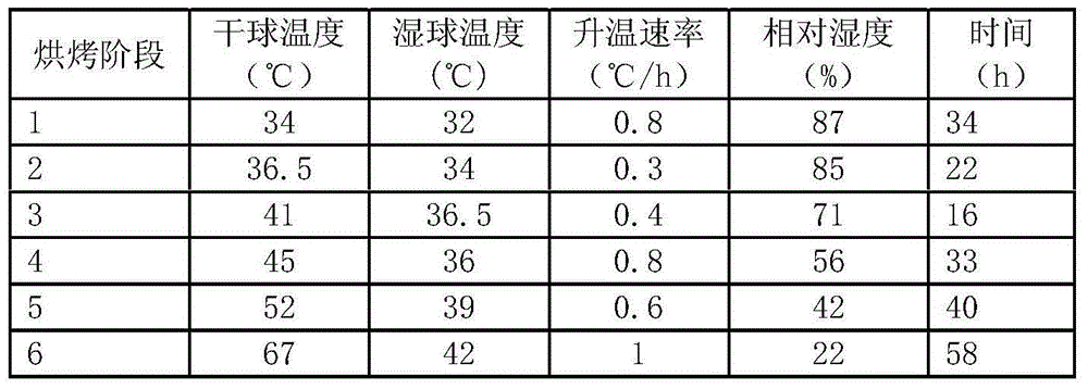 Modulating process method for reducing release amount of ammonia in flue-cured tobacco