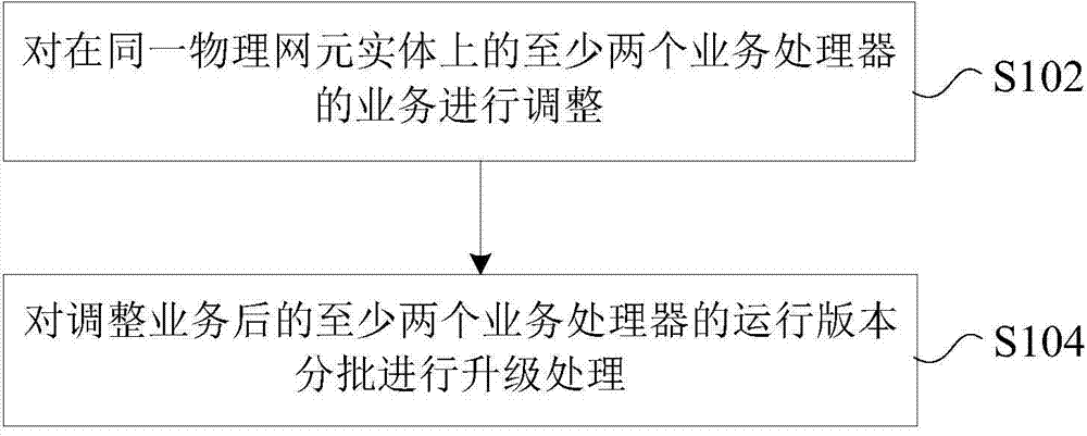 Version upgrade processing method and device