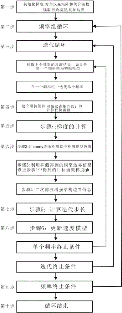 Quick full-waveform inversion method for edge guide and structural constraint