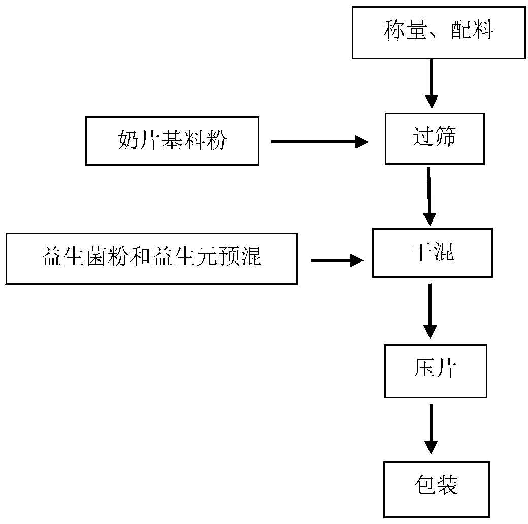 Probiotics food composition with function of relieving inflammation of throat and food