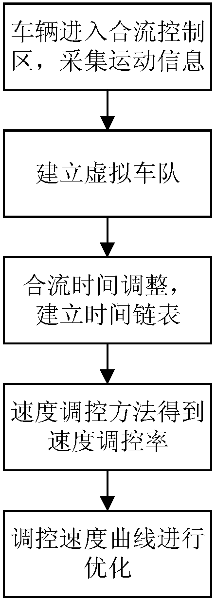 Vehicle speed control system and method of ramp merge area