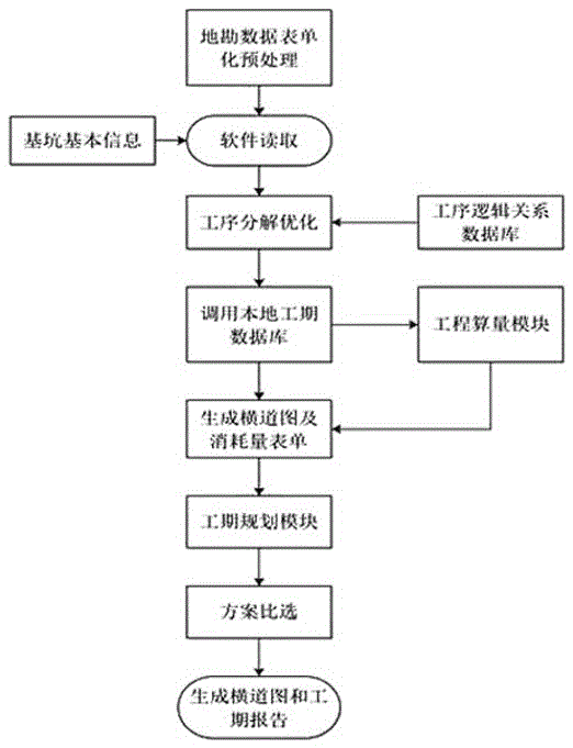 Foundation pit digging and support construction period planning intelligent system