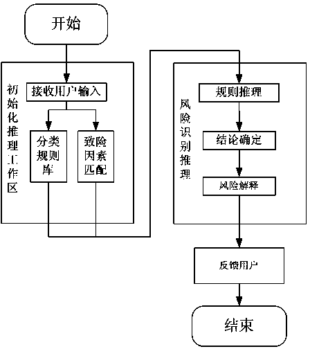 System and method for identifying and reasoning security risks of metro construction