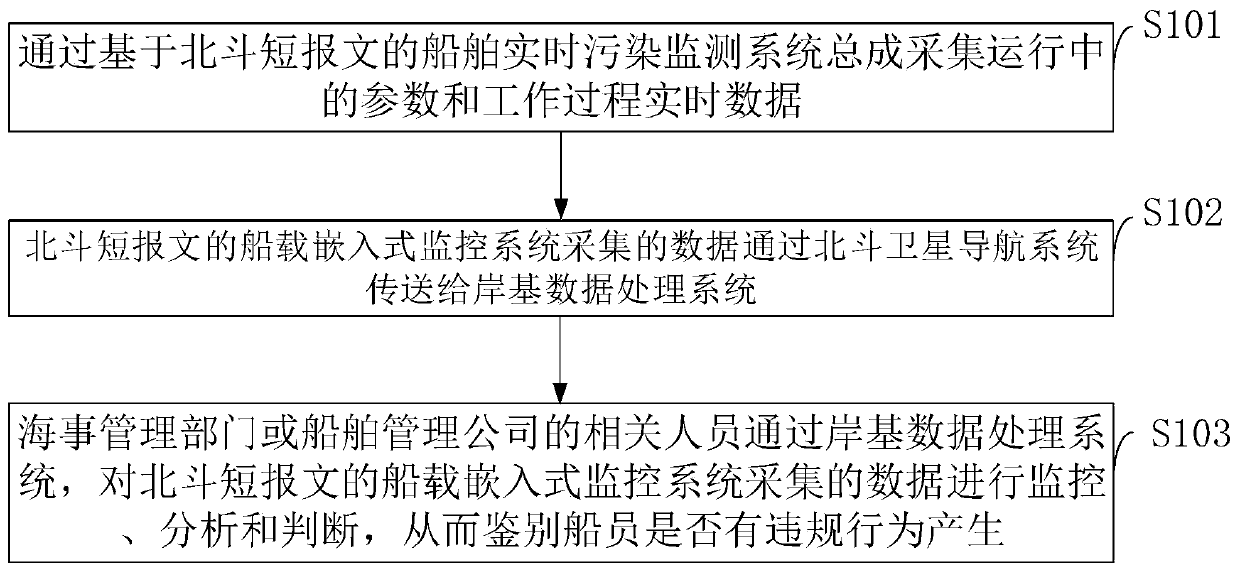 Ship real-time pollution monitoring system and method based on Beidou short message