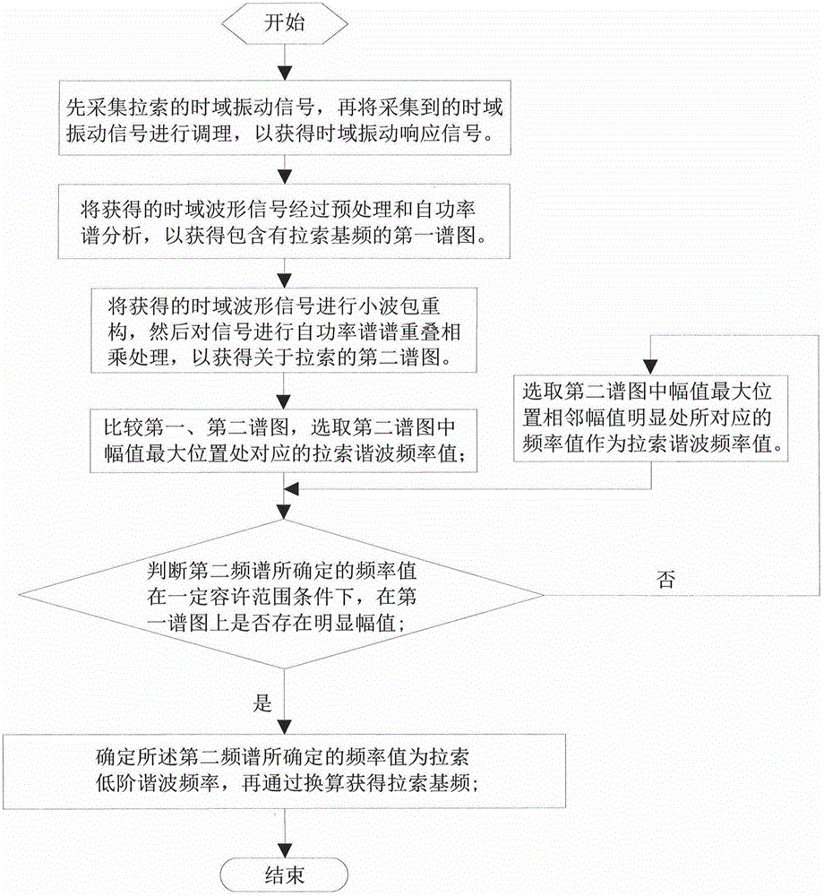 Fundamental frequency identification method in cable force detection