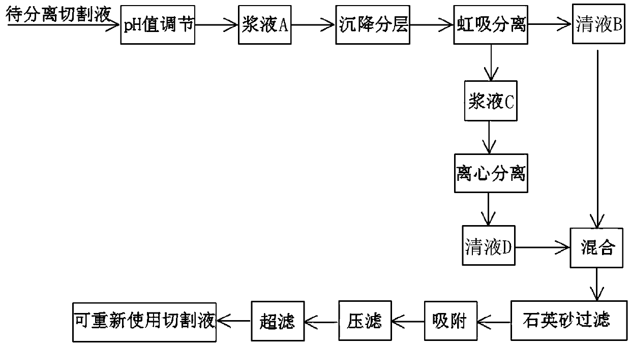 Solid-liquid method of silicon wafer cutting fluid