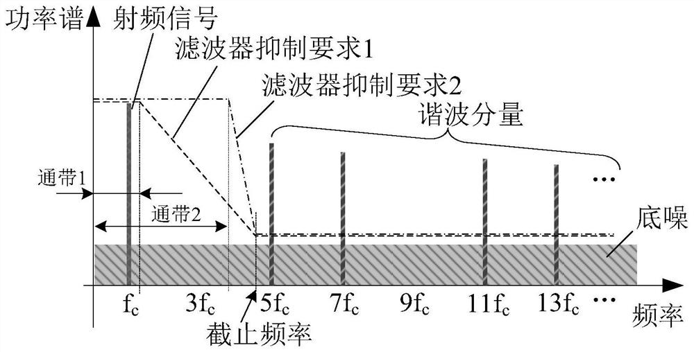 A radio frequency pulse width modulator and modulation method based on digital delay line unit