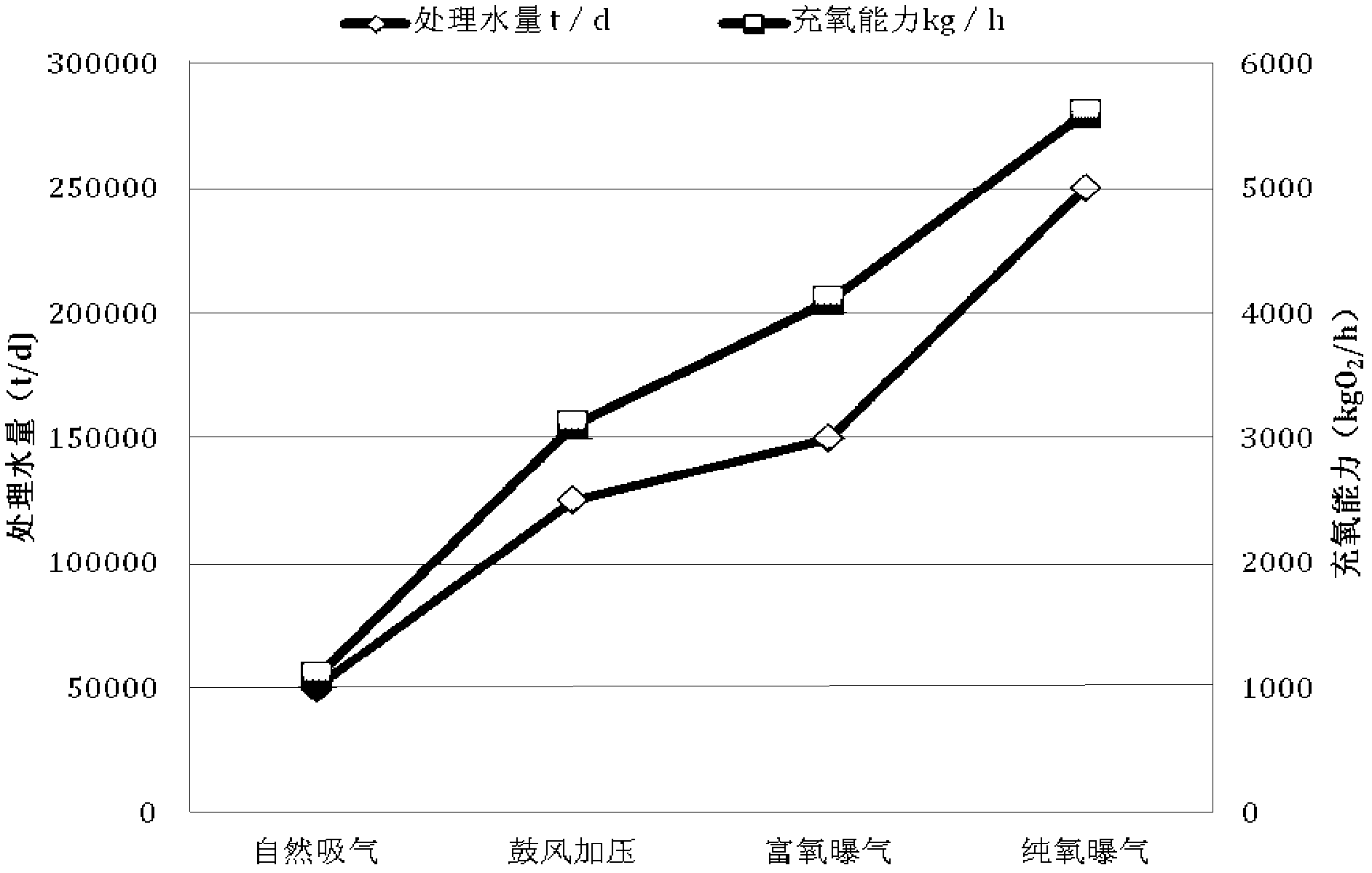 Aeration system