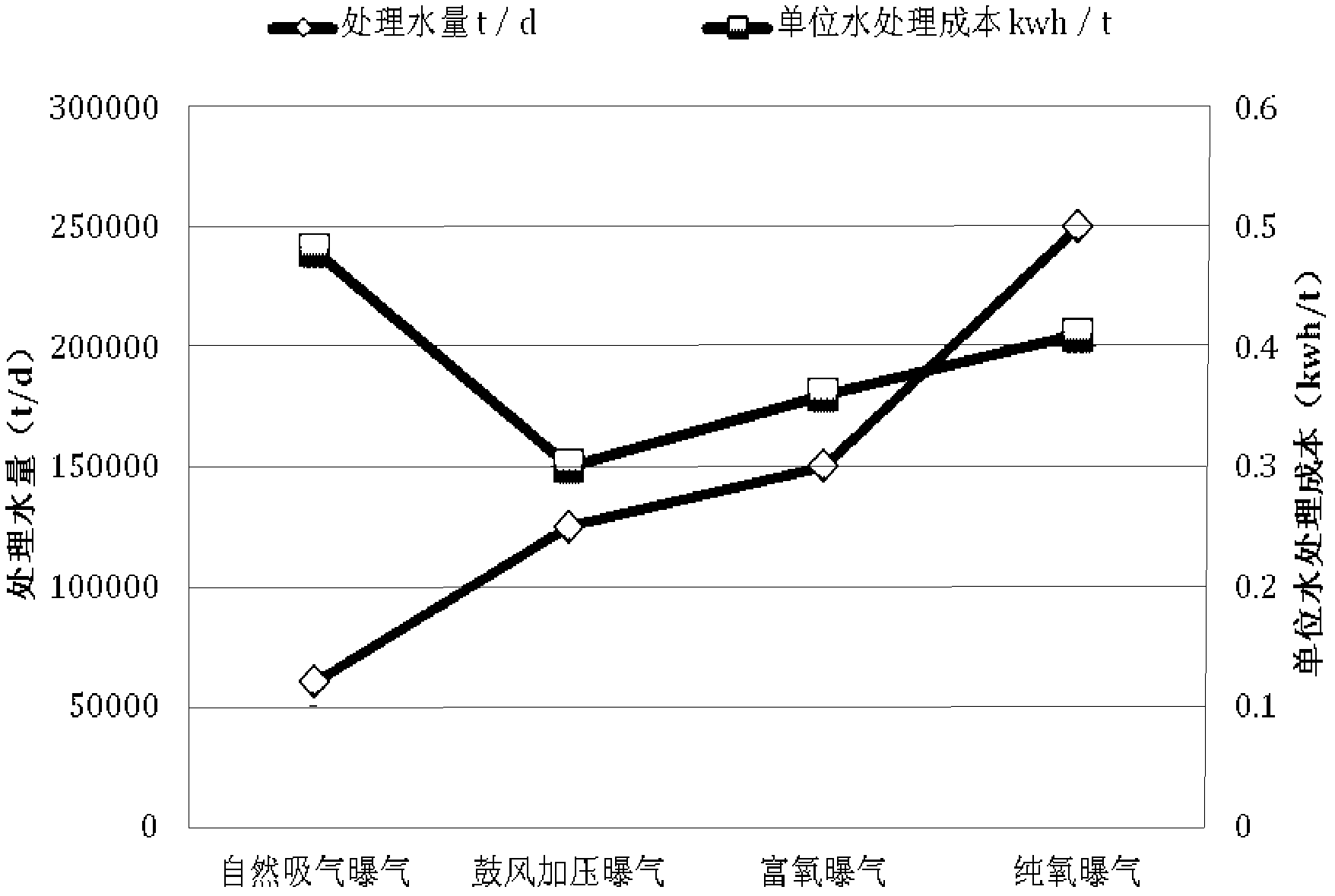 Aeration system