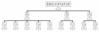 Natural gas filling station safety evaluation model and evaluation method