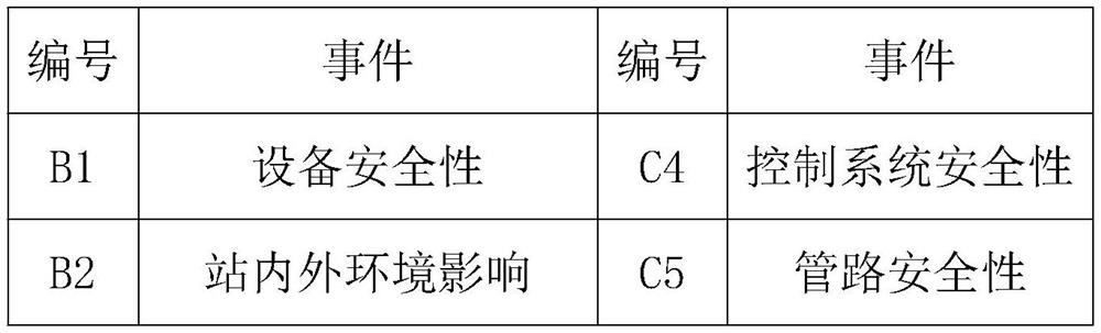 Natural gas filling station safety evaluation model and evaluation method