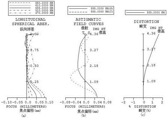 Optical systems, lens modules and electronics